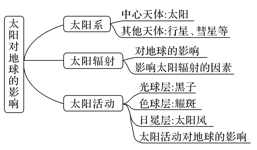 【天文探究】重庆出美女与天文的关系，附区时计算的根本办法，太阳对地球的影响