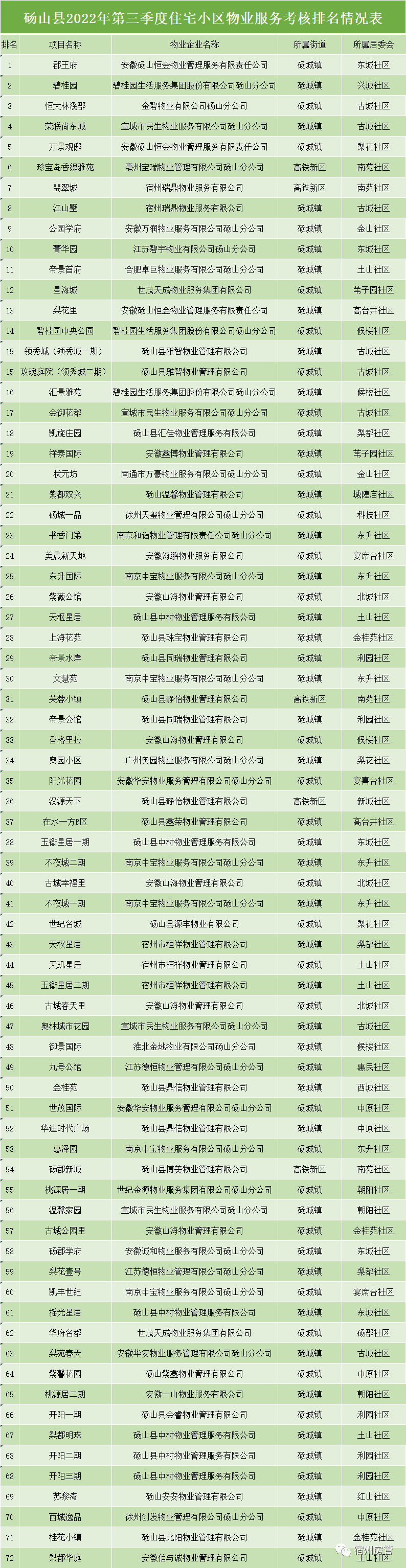 最新！宿州各小区物业排名来了！