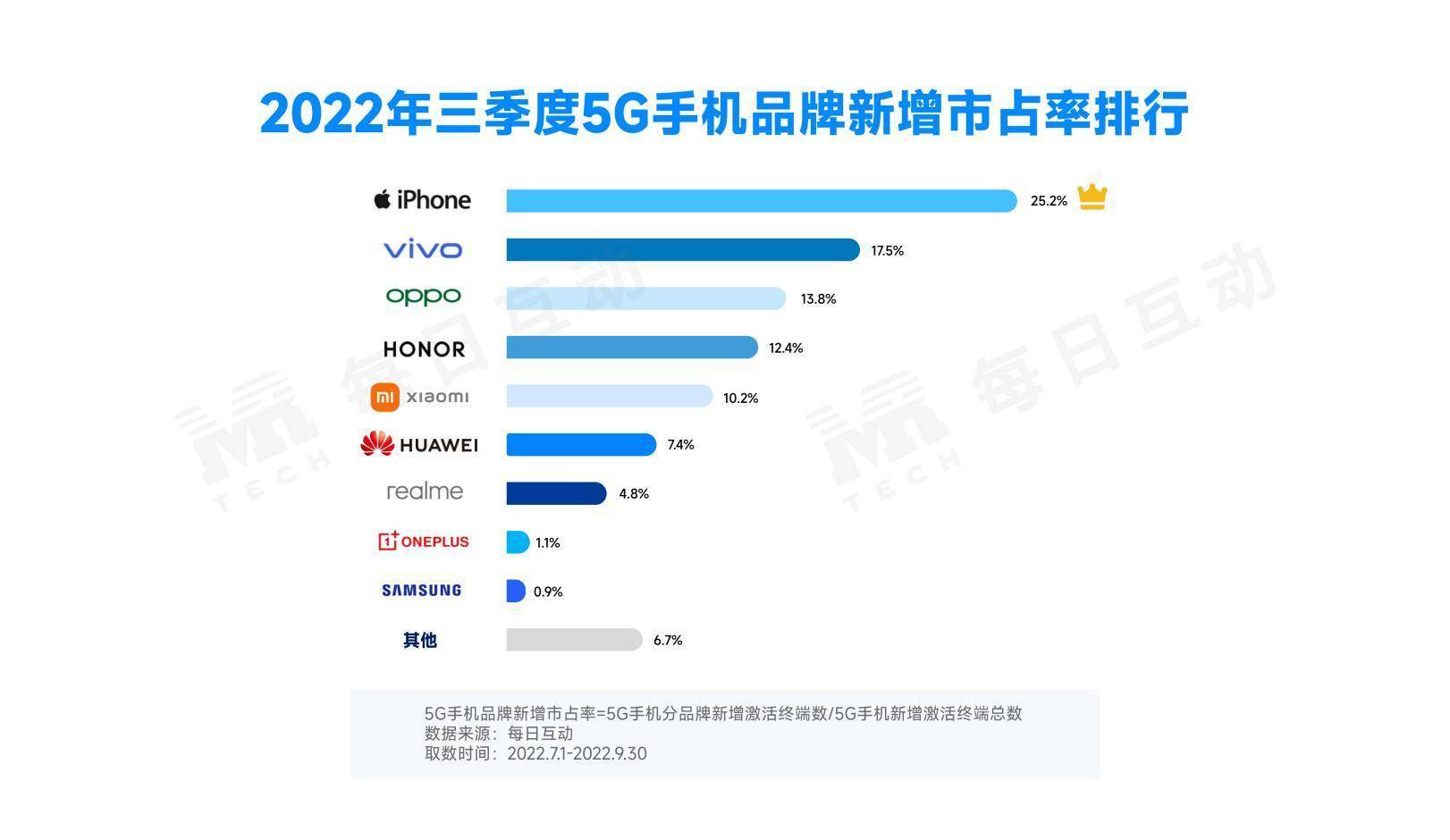 华为核手机排行榜
:2022年三季度5G手机市场：国产手机市占率保持扩大 荣耀成热卖榜赢家-第4张图片-太平洋在线下载