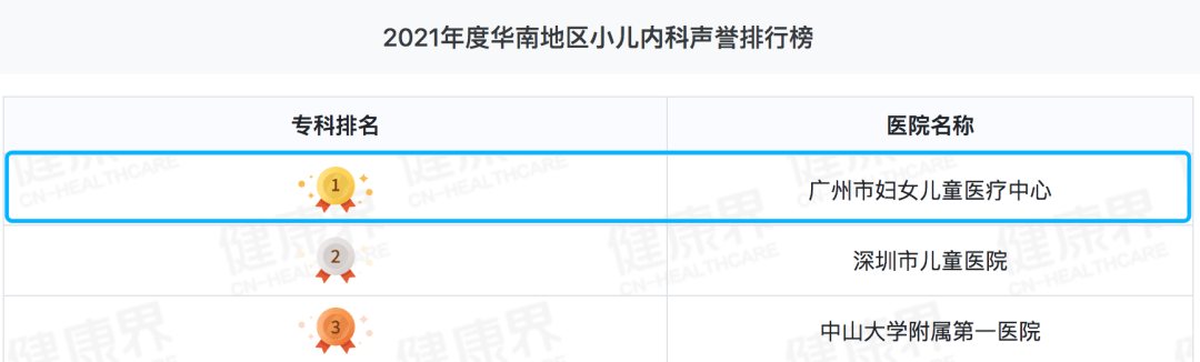 广州妇儿中心再度染指华南区儿科类榜首！2021复旦版《中国病院排行榜》重磅发布