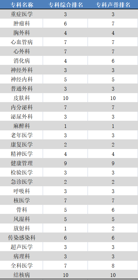 2021“复旦版”病院排行榜发布 四川大学华西病院夺得科研学术独一满分、综合分第二名