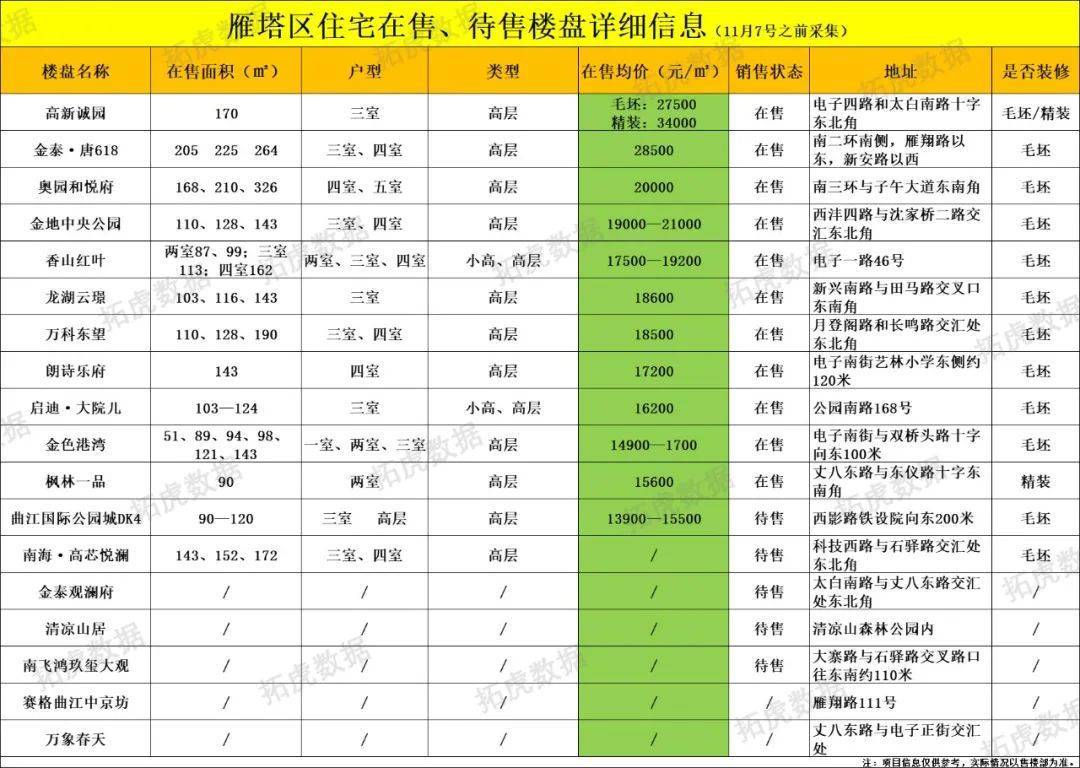 OB体育最新丨11月西安298个在售、待售住宅房价(图19)