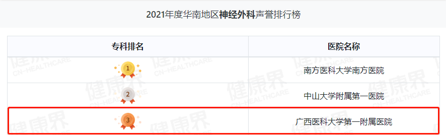 继续领跑广西！广西医科大一附院综合实力华南第三丨2021年度中国病院排行榜发布
