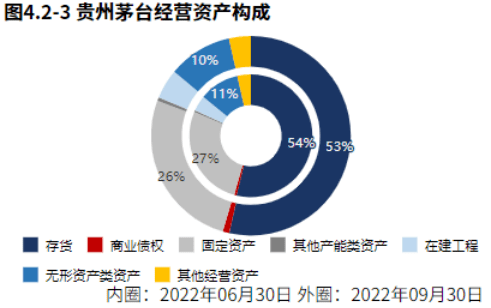 贵州茅台(2022三季报分析)_经营