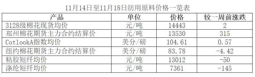 产品端:国内棉纱价格下降,国外棉纱价格持稳,坯布价格下降.