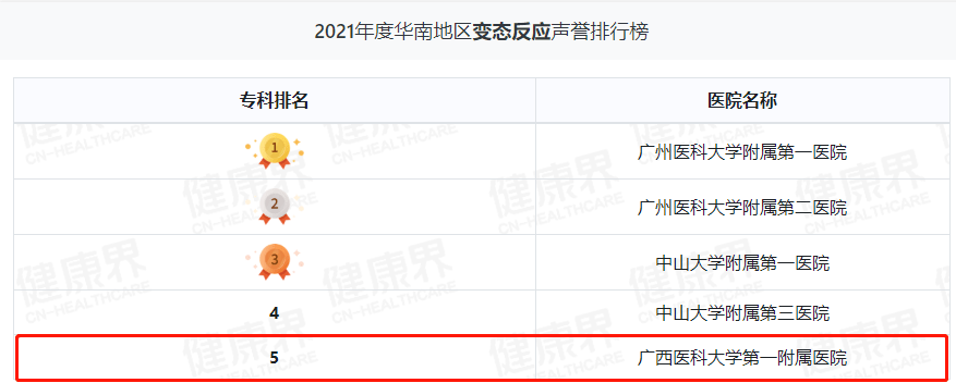 继续领跑广西！广西医科大一附院综合实力华南第三丨2021年度中国病院排行榜发布