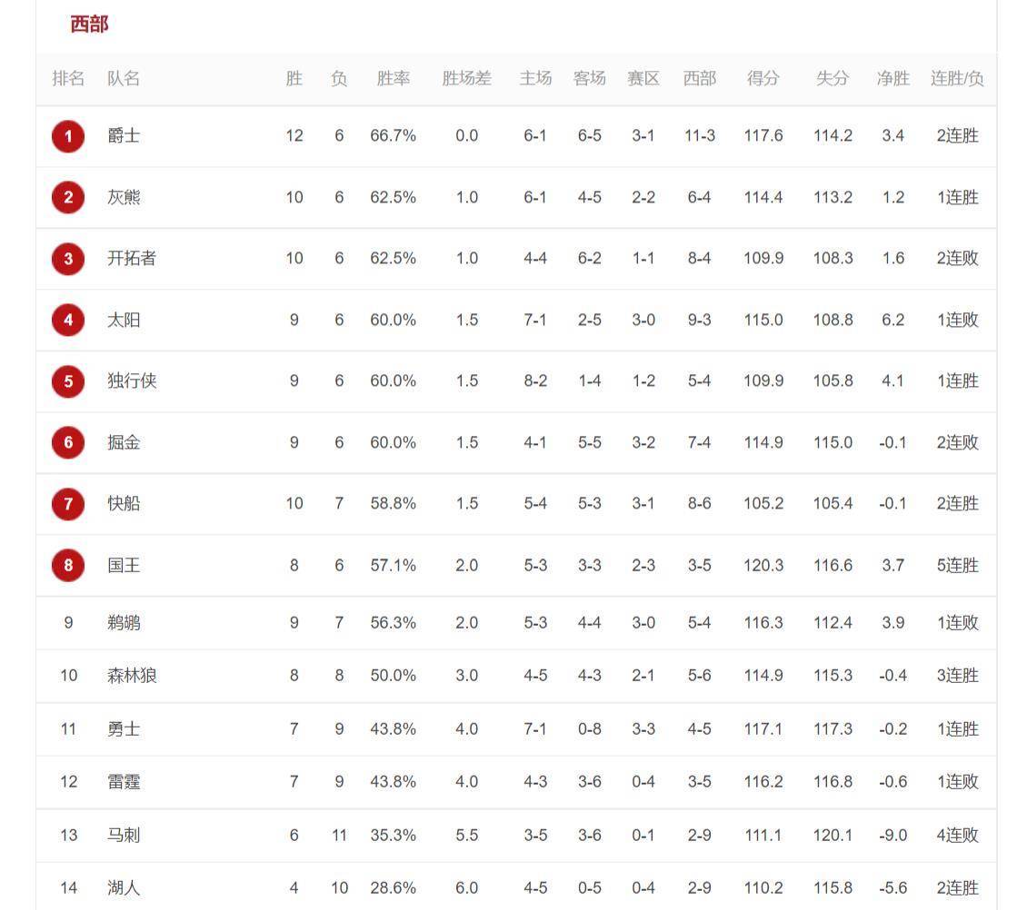 NBA西部总决赛积分榜，爵士重回榜首，快船暂列第七，勇士排名第11