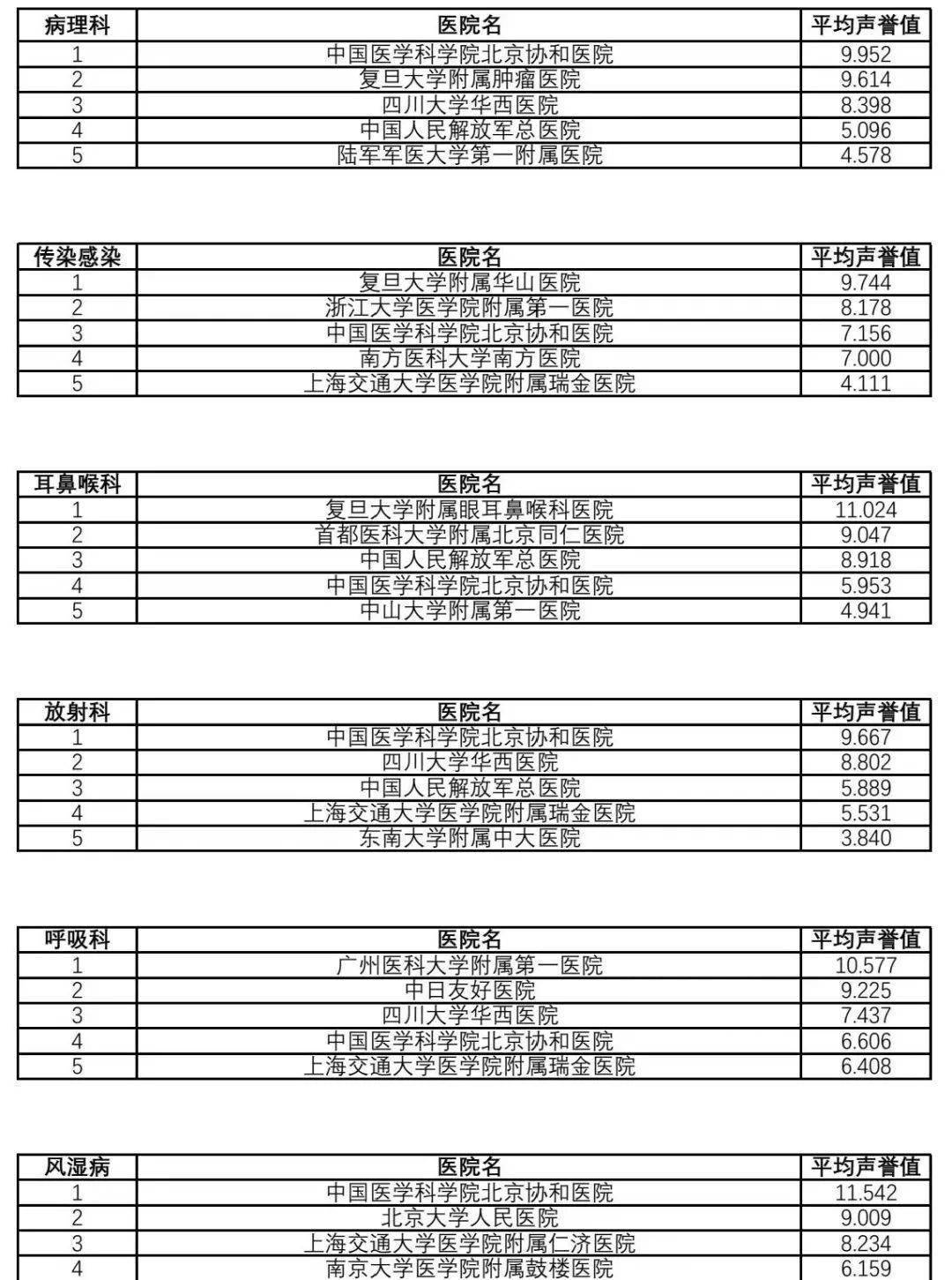 找病院看那里！《2021年度中国病院排行榜》（复旦版）发布，值得保藏！