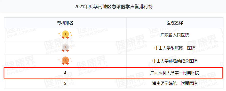 继续领跑广西！广西医科大一附院综合实力华南第三丨2021年度中国病院排行榜发布