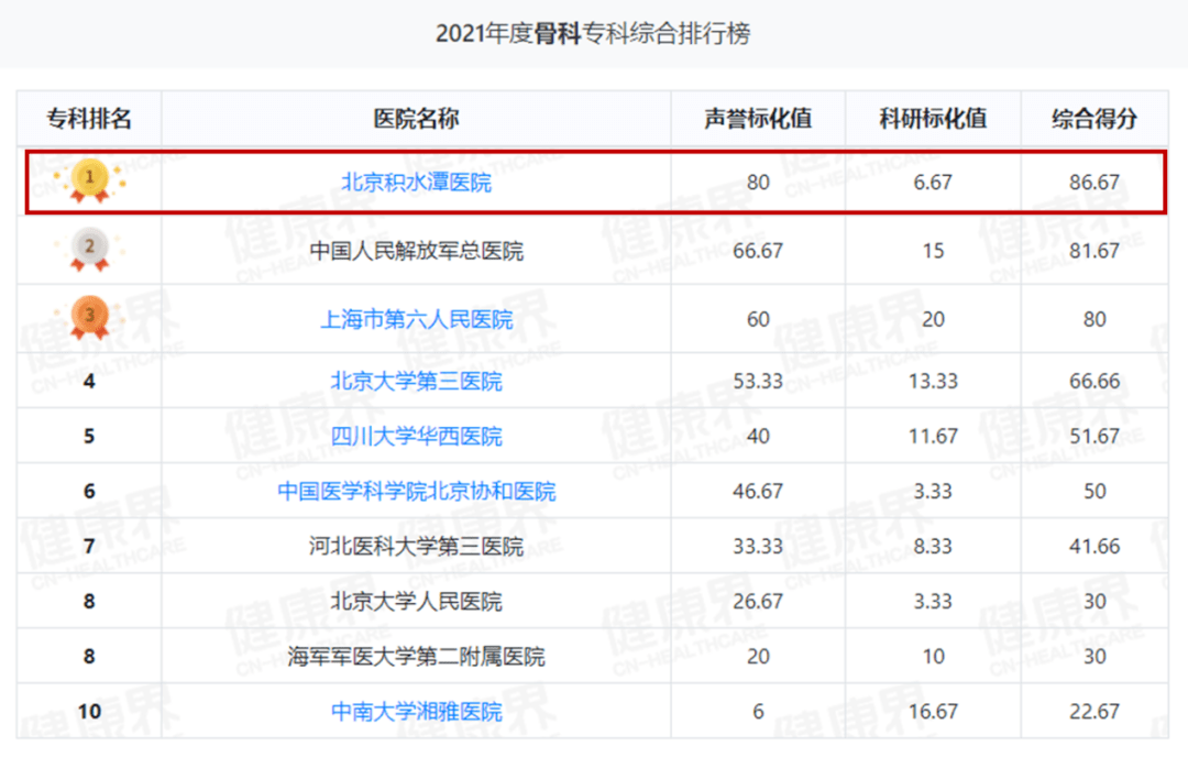 2021年度复旦版中国病院排名发布 北京积水潭病院13年连任骨科专科排行榜榜首