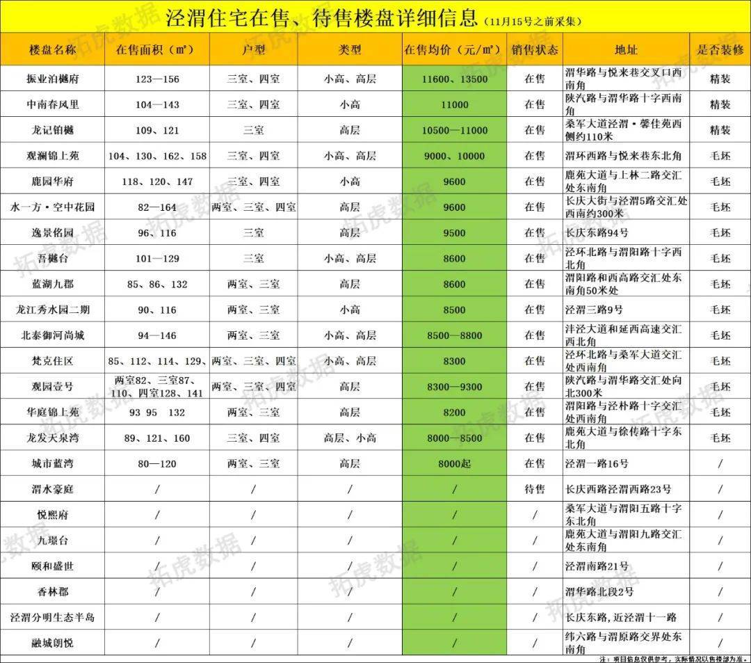 OB体育最新丨11月西安298个在售、待售住宅房价(图47)