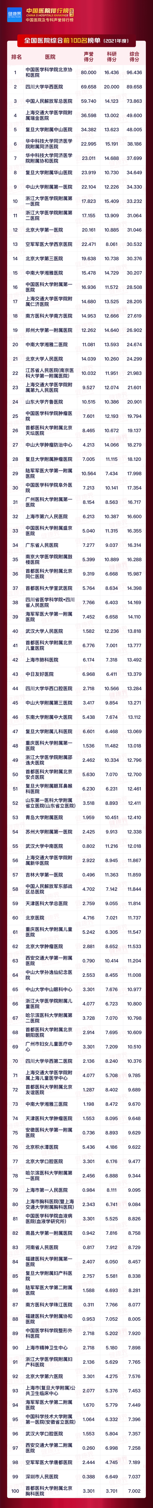 得了肿瘤去哪儿病院看更好？2021年度中国病院排行榜