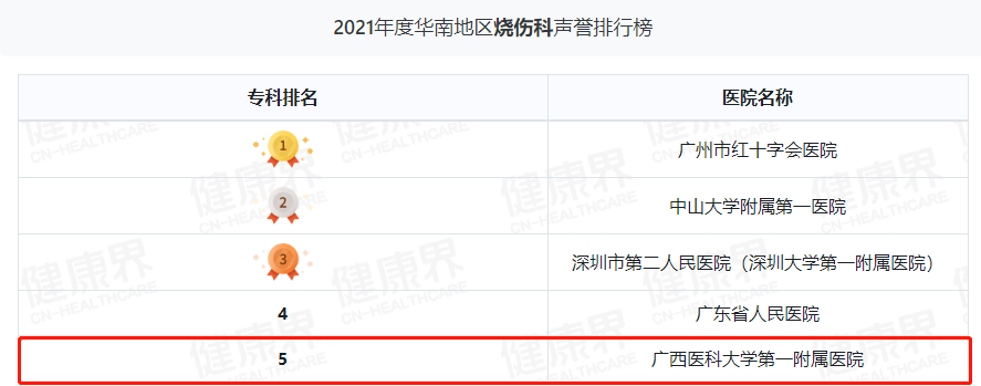 继续领跑广西！广西医科大一附院综合实力华南第三丨2021年度中国病院排行榜发布