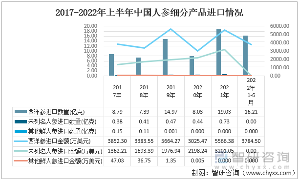 2022年上半年中国人参行业发展动态分析：人参进出口贸易逆差3000万美元(图4)