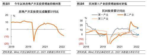 平安首经团队:房地产投资回落是民间投资下滑的主要