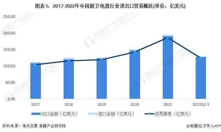 pg电子平台2022年中国厨卫电器行业进出口市场现状及发展趋势分析 出口仍是未来几年主线业务逻辑(图1)