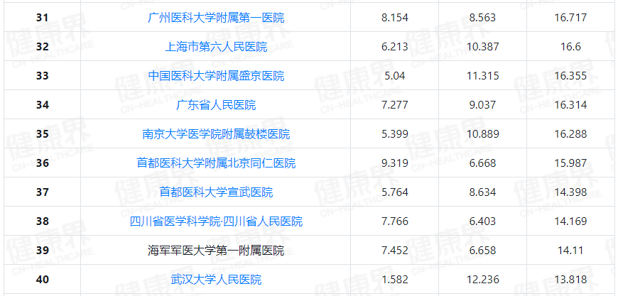 【有医说医】2021中国病院排行榜发布，表露了五大医疗问题！