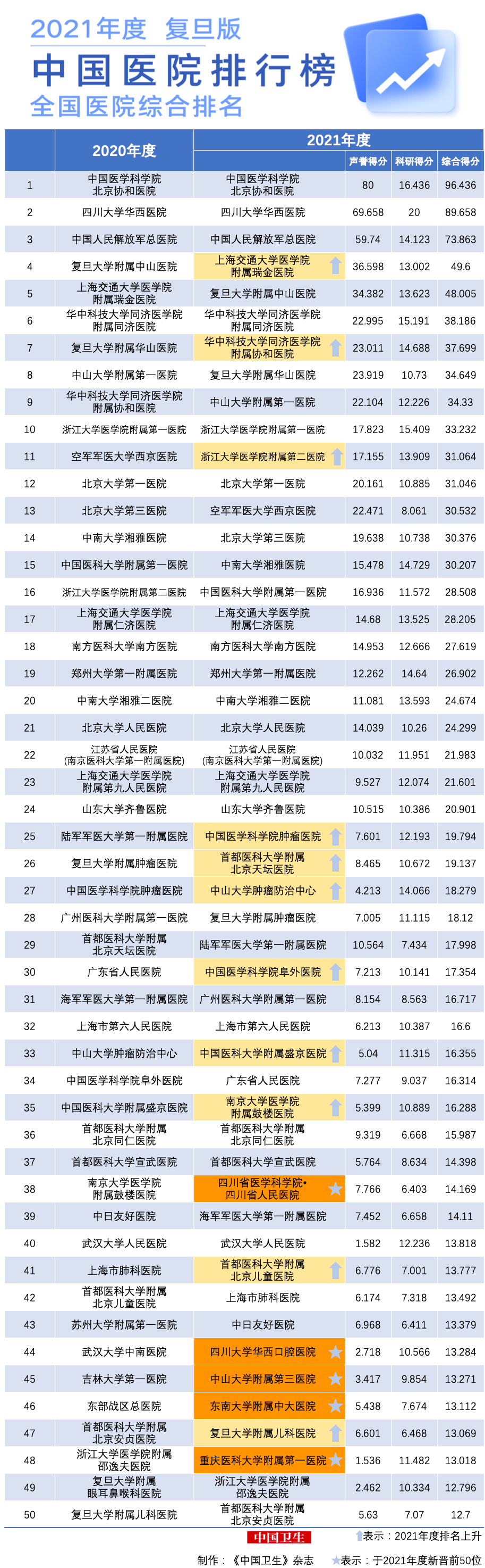 2021“复旦版”病院排行榜发布（附详细排名），社会办医榜上有名！