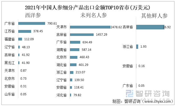 2022年上半年中国人参行业发展动态分析：人参进出口贸易逆差3000万美元(图7)