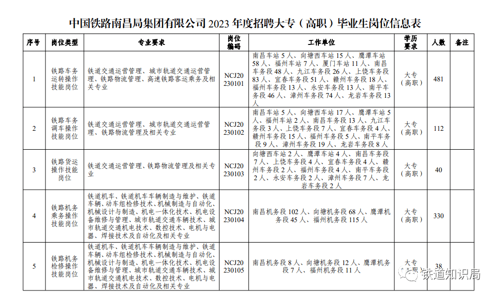 2023届各铁路局集团公司招聘信息汇总_毕业生_岗位