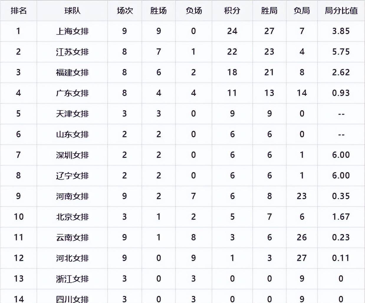 女排联赛最新积分榜！上海女排让2逃3赢京沪大战，9连胜领跑