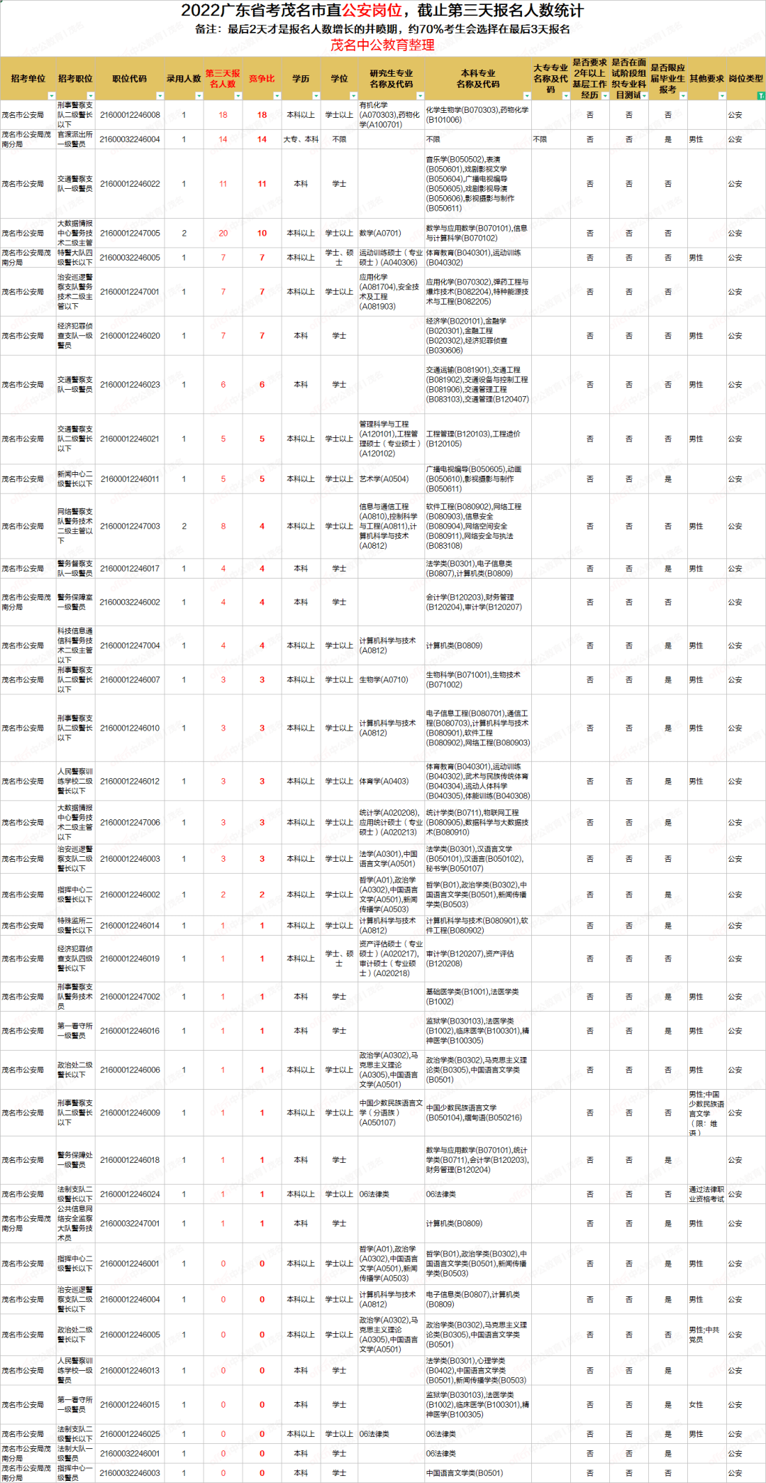 2022广东省考茂名市市直岗位招录分析