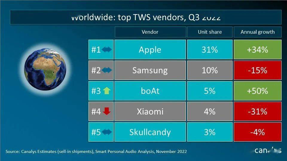 华为1手机图片:【耳机】最新全球TWS市场排名 苹果第1 小米第4 | 华为国内第4