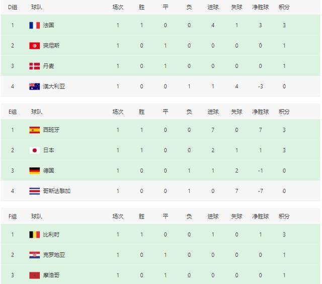 最新世界杯积分榜！6收欧洲球队位居榜首，2大洲0胜差，巴亚11月25日北京时间