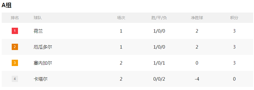 A组出线形势：荷兰争首个名额 卡塔尔若何绝地逢生？