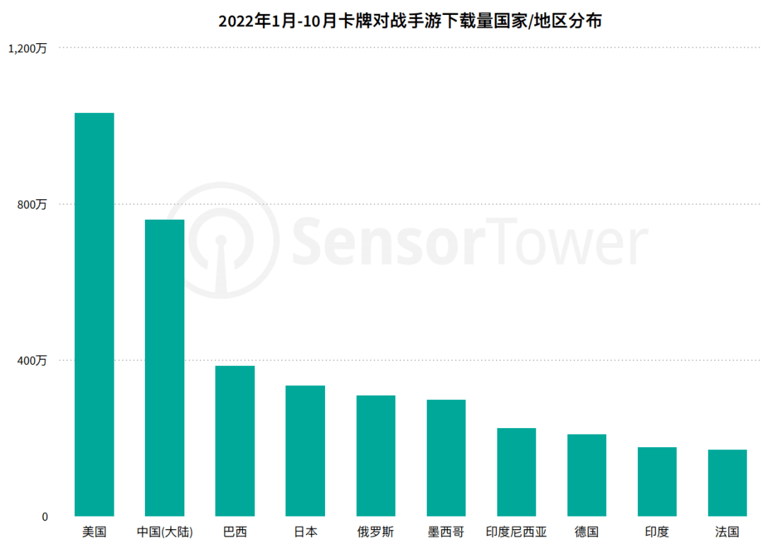 卡牌对战手游市场迎峰值：下载量看美国，营收得看日本