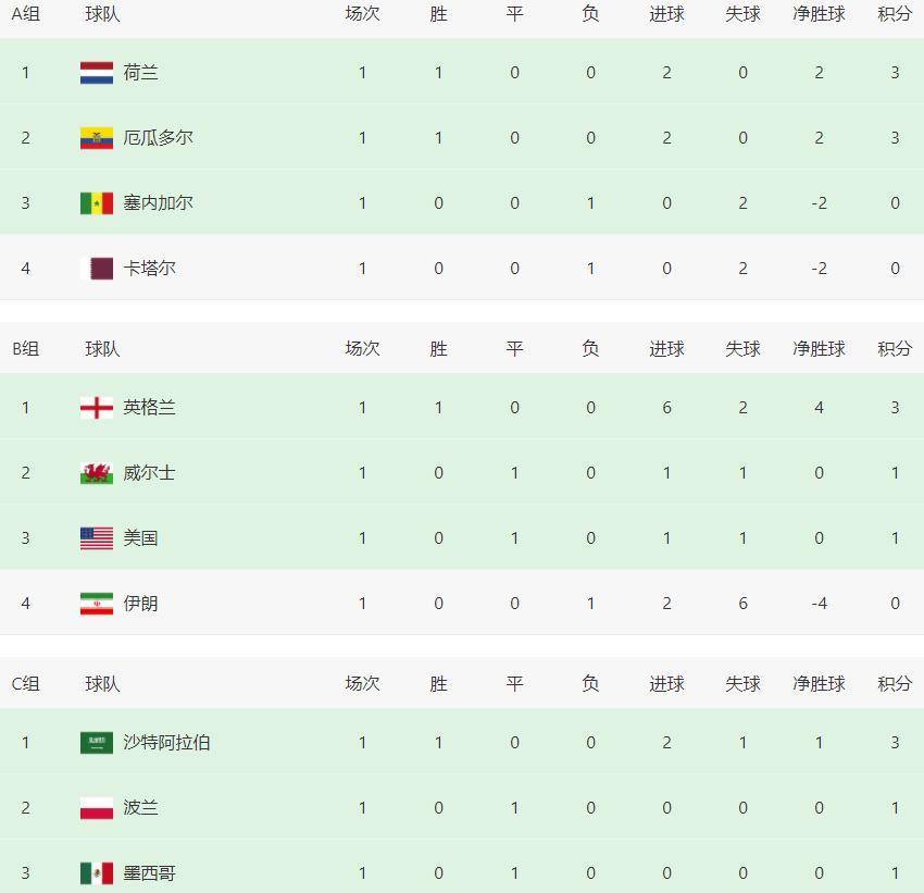 卡塔尔世界杯今天进入第2轮小组赛角逐 积分榜 赛程