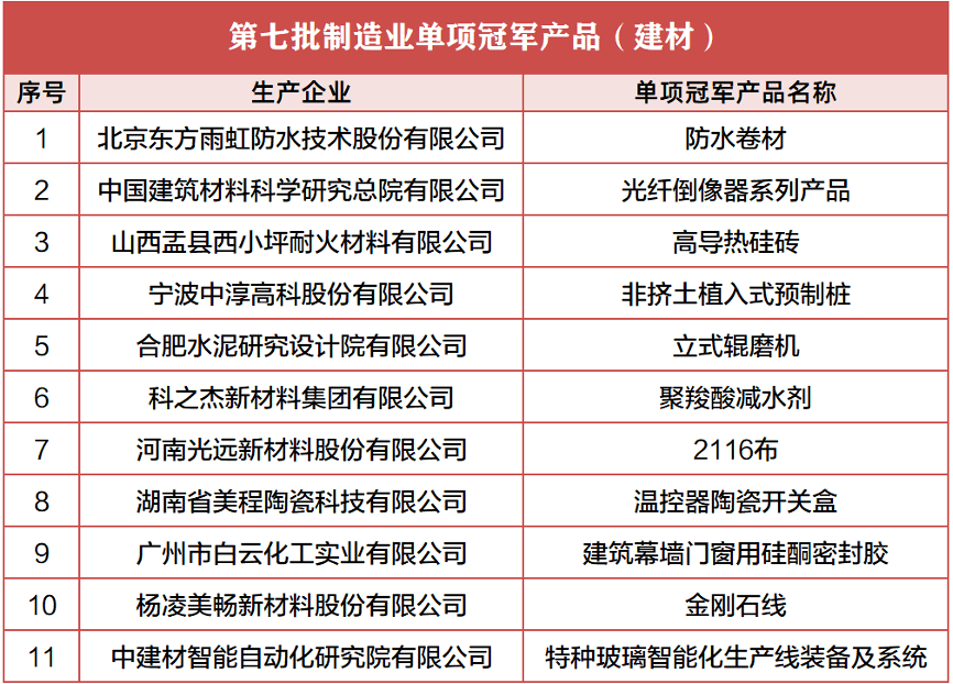 东方雨虹防水卷材白云化工建筑幕墙门窗用硅酮密封胶斩获『2022年全国制造业单项冠军』｜企业(图1)