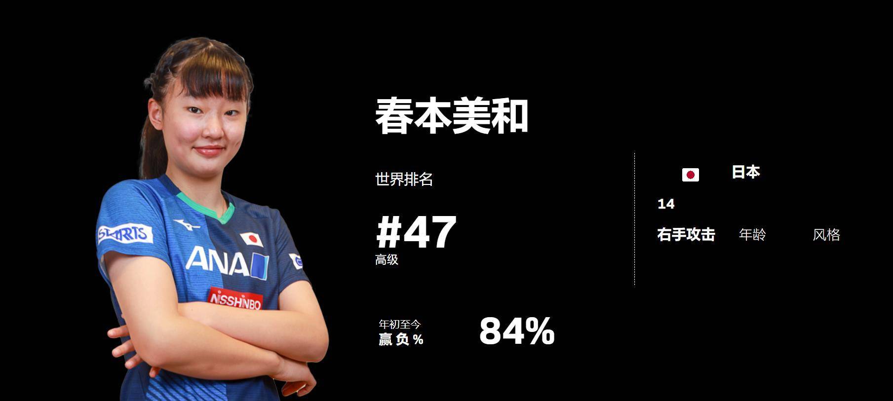 日本乒乓球天才张本妹闯入四强，中国单晓娜获得WTT分赛女单冠军