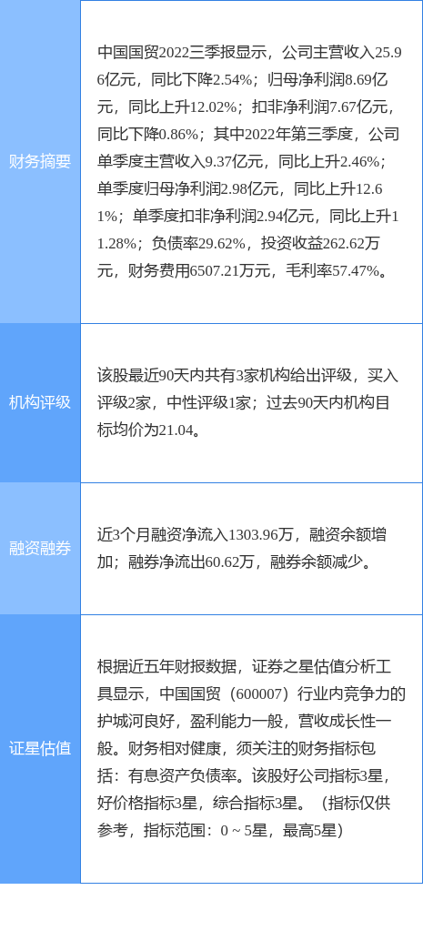 异动快报：中国国贸（600007）11月28日10点43分触及涨停板