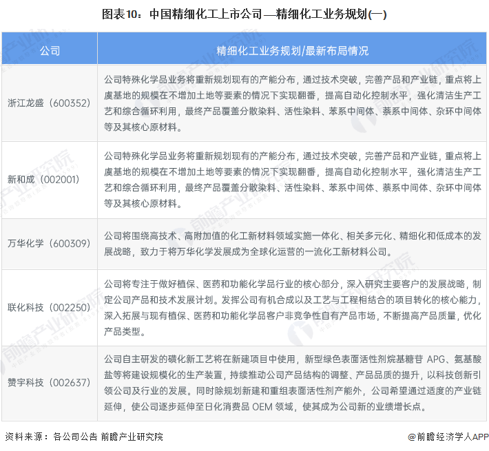 【最全】2023年精细化工行业上市公司全方位对比情况kaiyun(图4)