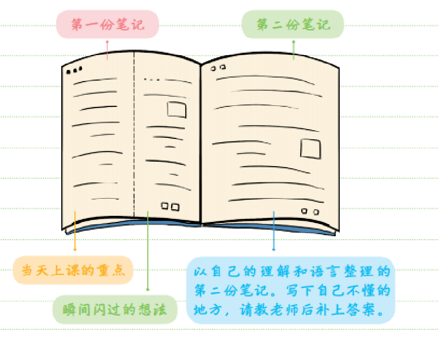 课堂上教师底子不会教你的进修秘笈，让孩子受益末生