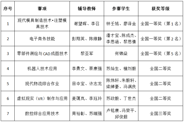 金牌数全省第一！佛山学子捧回国赛3金3银1铜丨佛山早班车