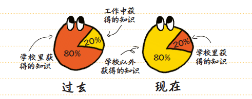 课堂上教师底子不会教你的进修秘笈，让孩子受益末生