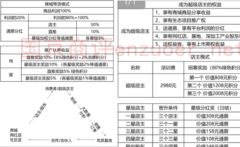 “鱼游生活商城”以网络养鸡为幌子 重庆推猫疑似传销活动(图5)