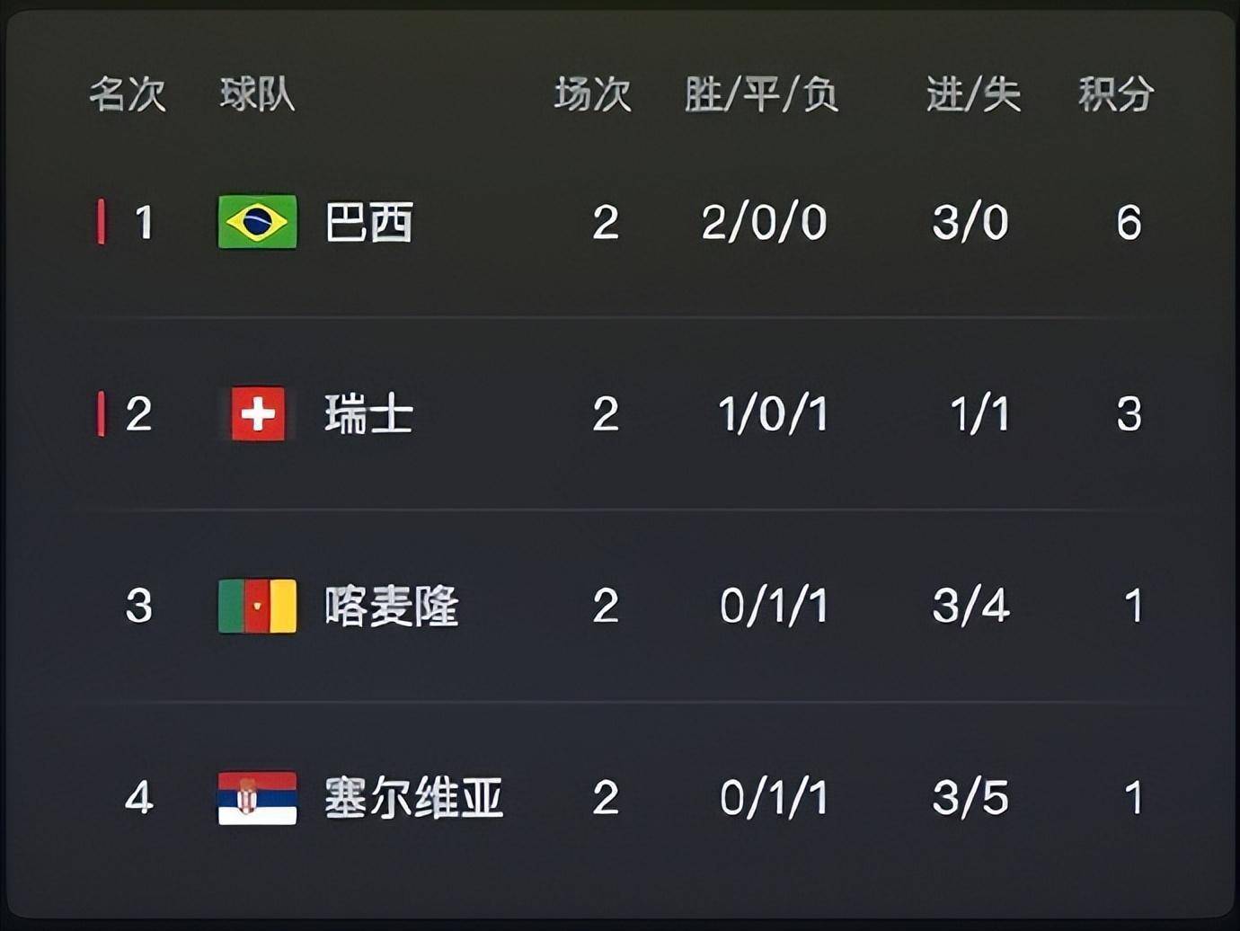 最初一轮世界杯预选赛情况：英格兰、何塞和西班牙打平后出线，阿根廷需要3分