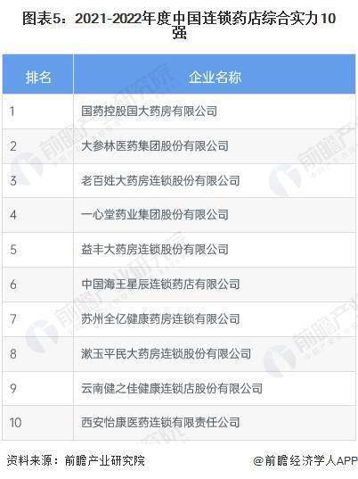 2022 年中国零售药店行业市场现状及竞争格局分析 连AG九游会锁率达到 57%(图5)