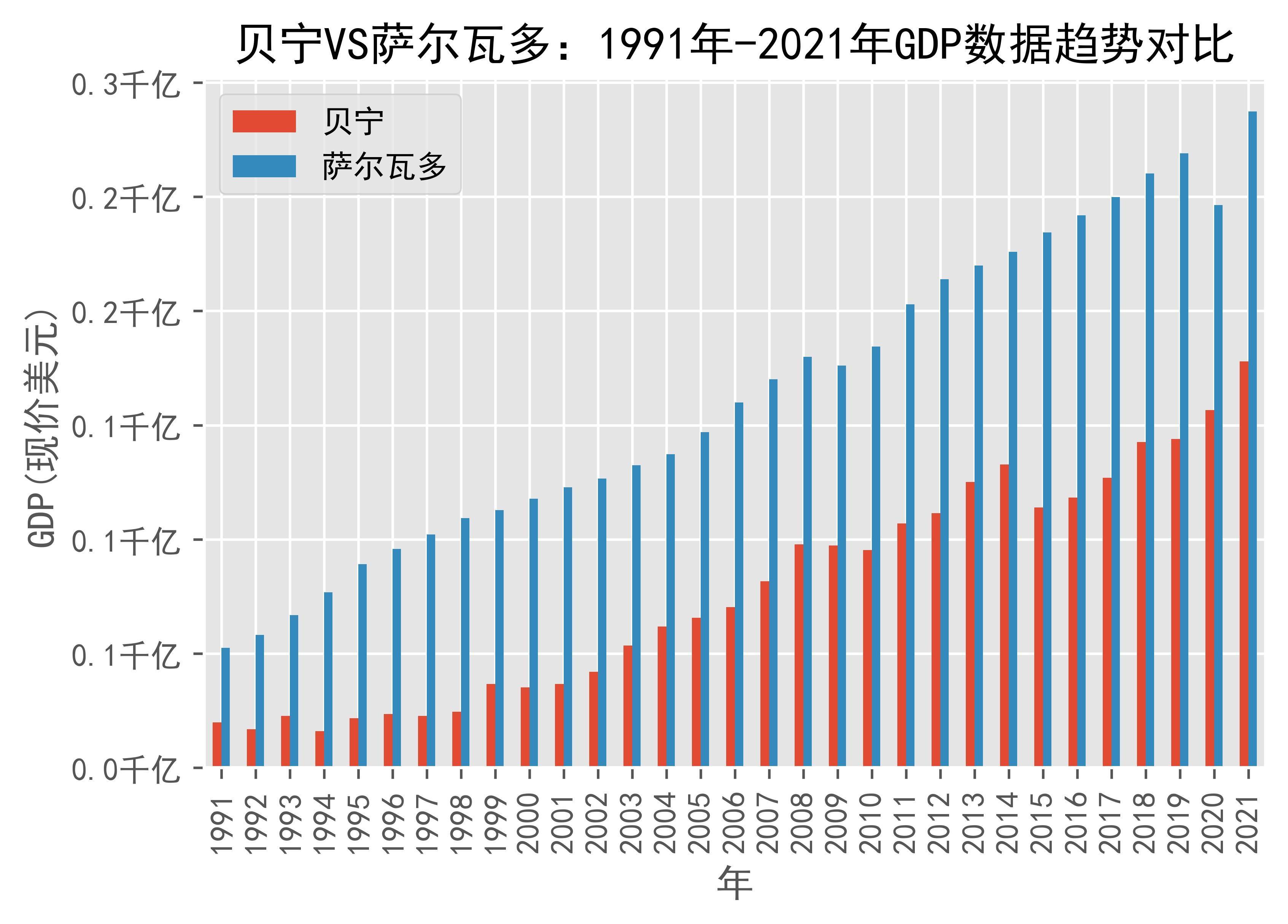 贝宁vs萨尔瓦多gdp数据趋势对比(1991年-2021年)