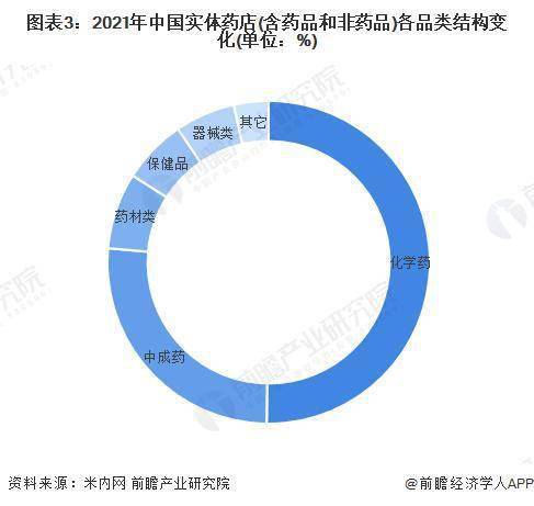 2022 年中国零售药店行业市场现状及竞争格局分析 连AG九游会锁率达到 57%(图3)