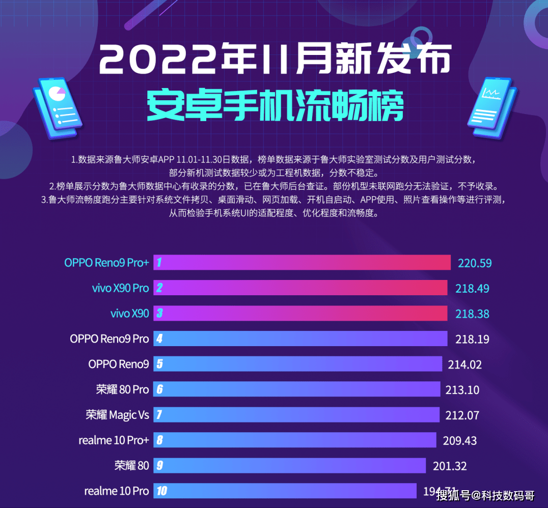华为手机恢复出厂错误
:鲁大师新机流畅榜：OPPO、vivo包揽前5名，荣耀跻身前10名！