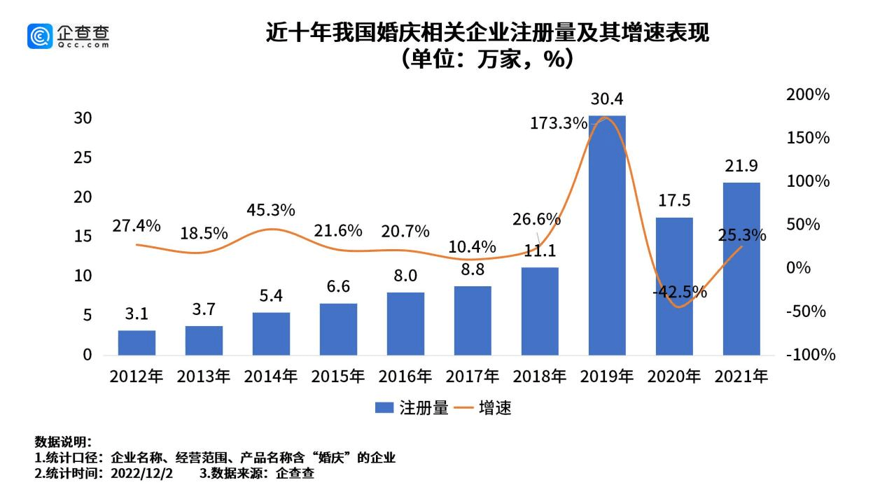 去年中国初婚人数为37年来新低，我国现存婚庆相关企业103.4万家