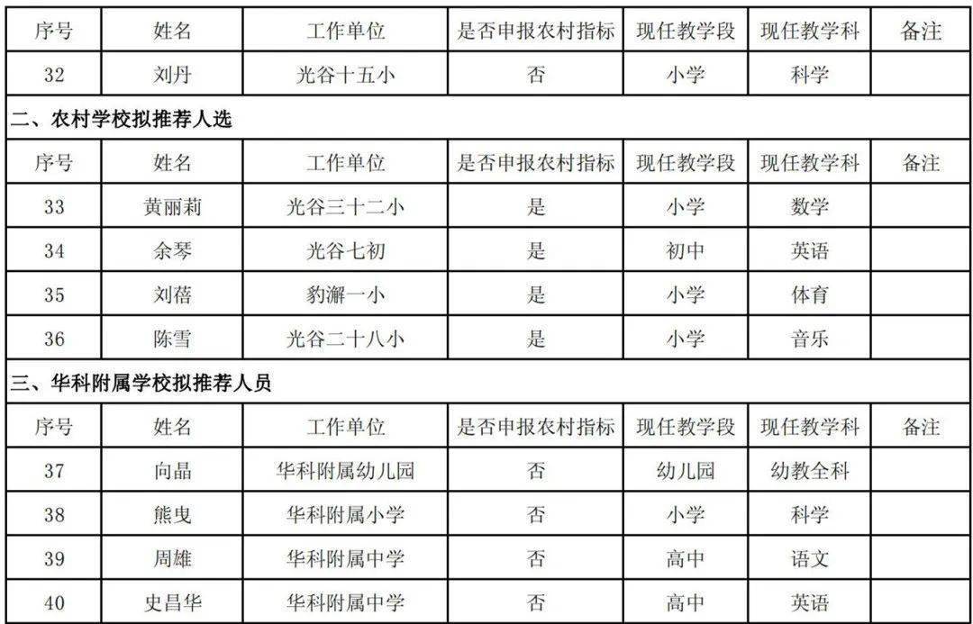 武汉市6个区公示市学科带头人名单_江夏区_小学_申报