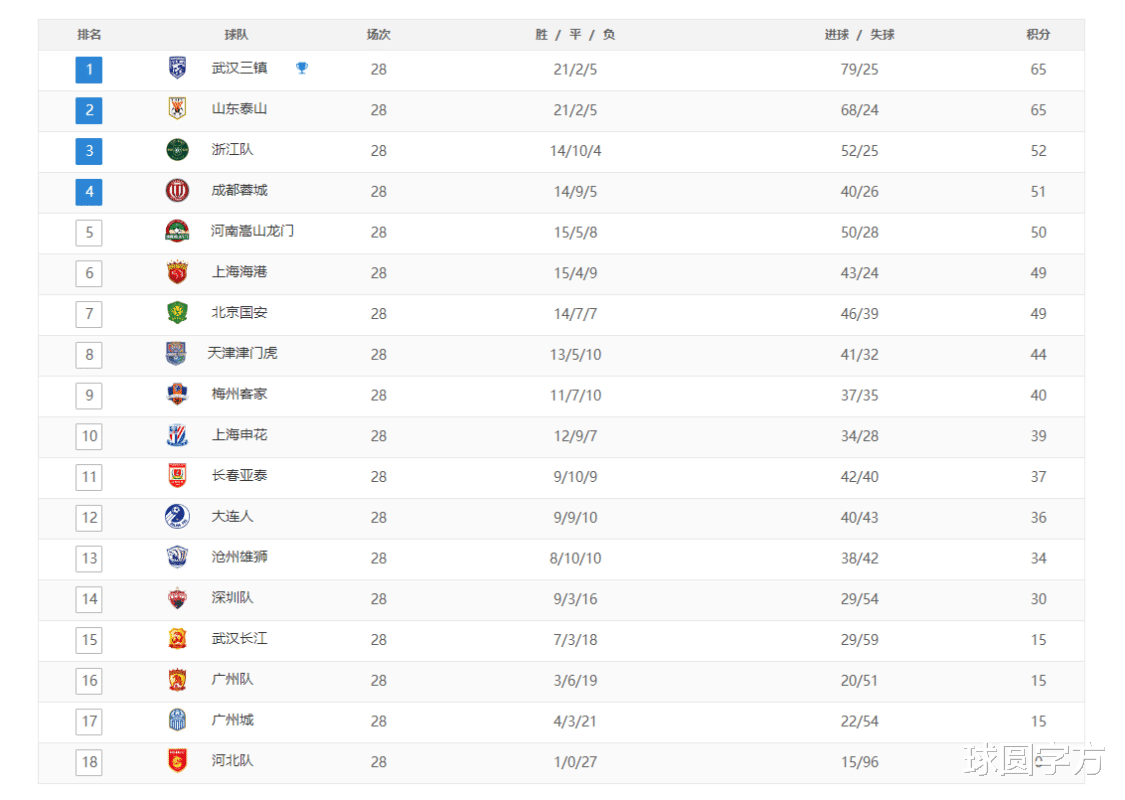 最新中超排名：三城泰山同时掉链子，海港第六，广州跌入降级区