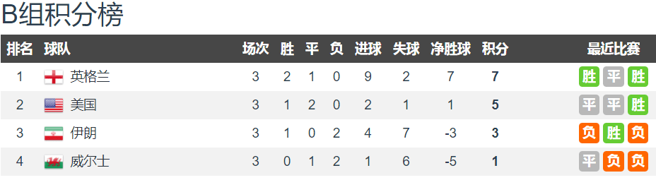 世界杯十六强：亚洲3队晋级 超越南美排名第二 欧洲8队 北美1队