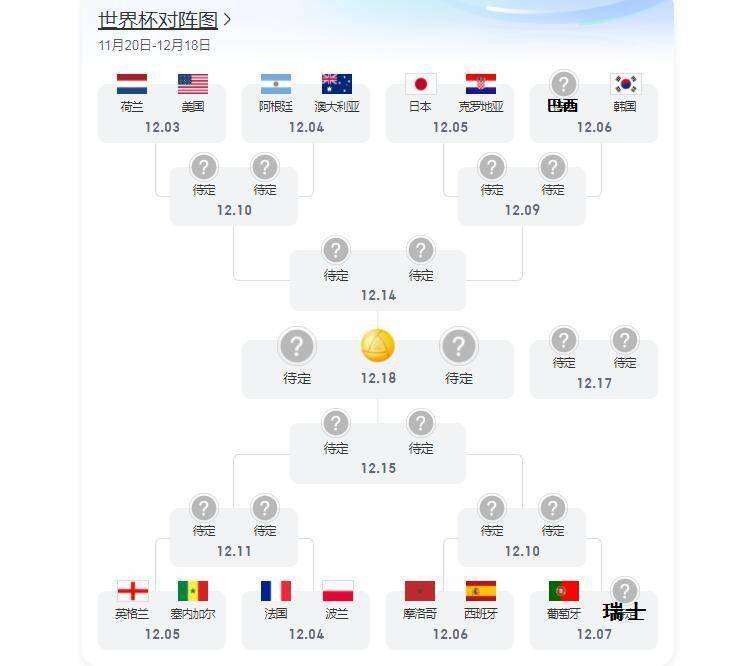世界杯16强降生！上半区阿根廷和巴西，下半区西班牙、法国和葡萄牙相遇