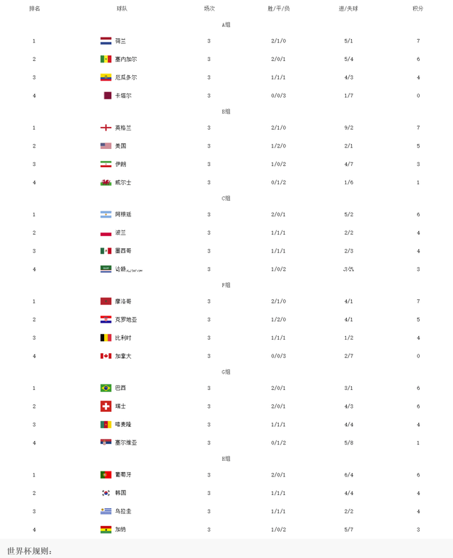 世界杯16强出炉！欧洲区独占残山剩水，东亚两强令人另眼相看